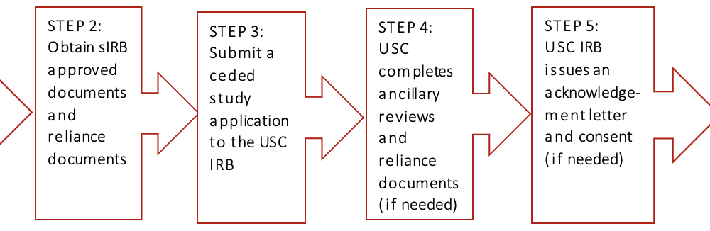 Requesting USC to Rely on an External IRB
